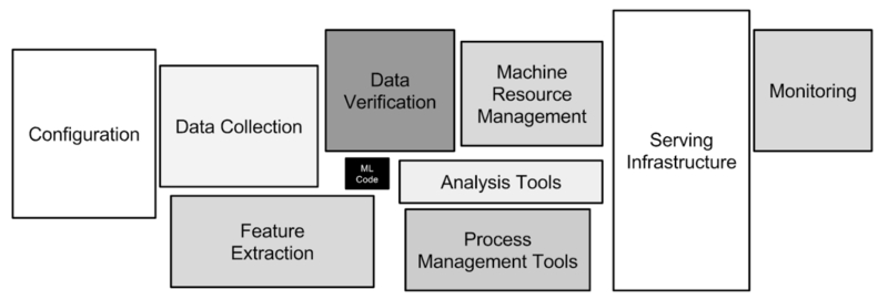 ML System Components